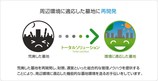 周辺環境に適応した墓地に再開発